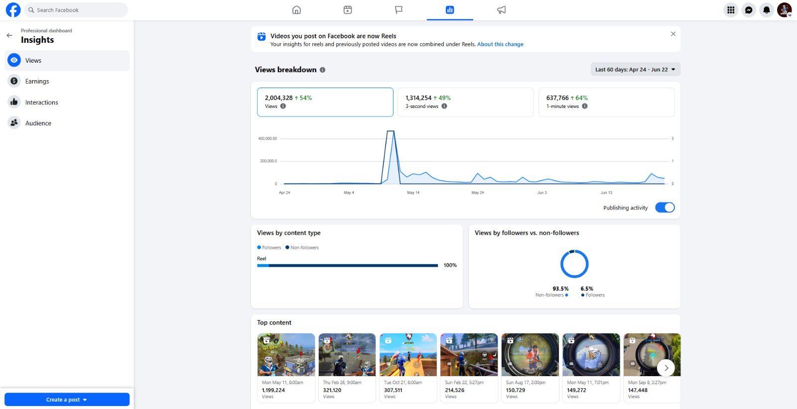 288k Followers - Funny Gaming Long/Short Video Page With Active Audience.