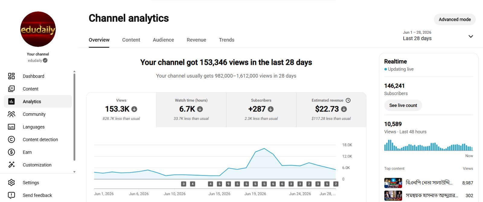 146,241 verified & monetized you tube channel