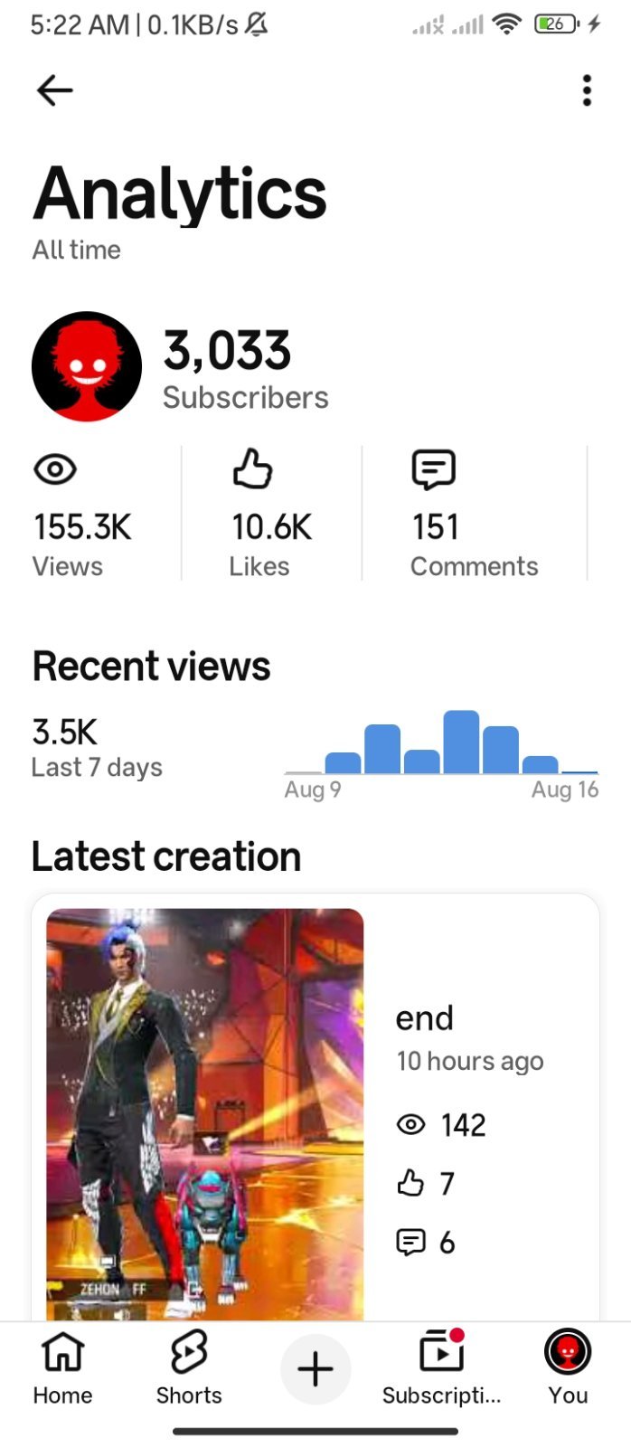3.03k real subscribers. 1744h watch time কম দামে দিয়ে দিব