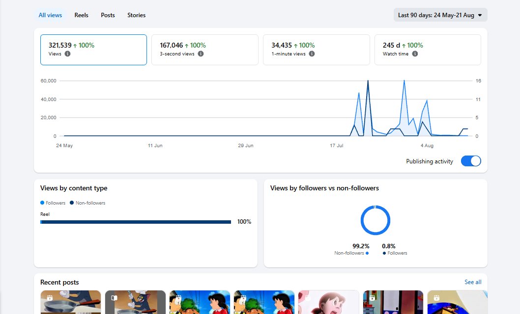 321k+ Views 6k followers in Just 28 Days | 100% Clean Status