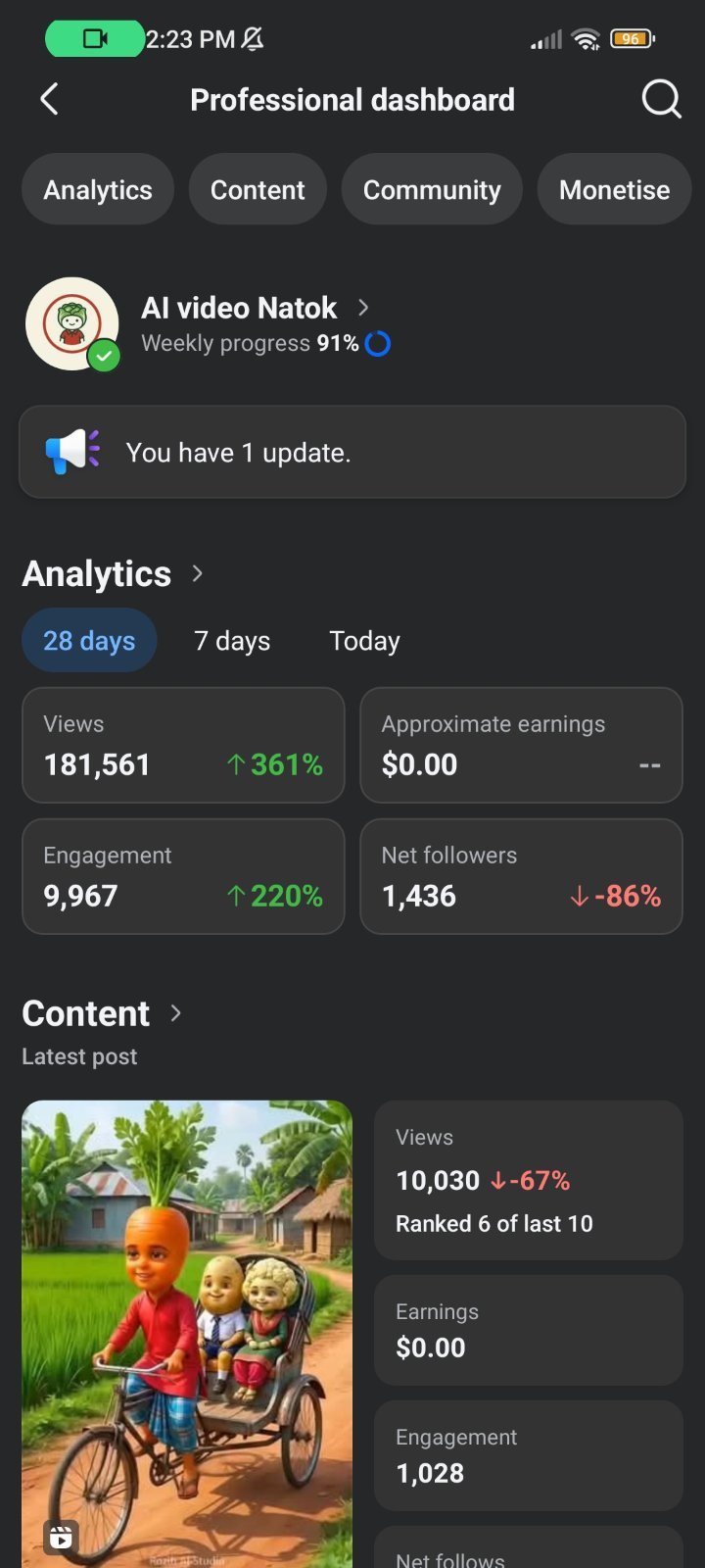 11k followers Organic monetized page