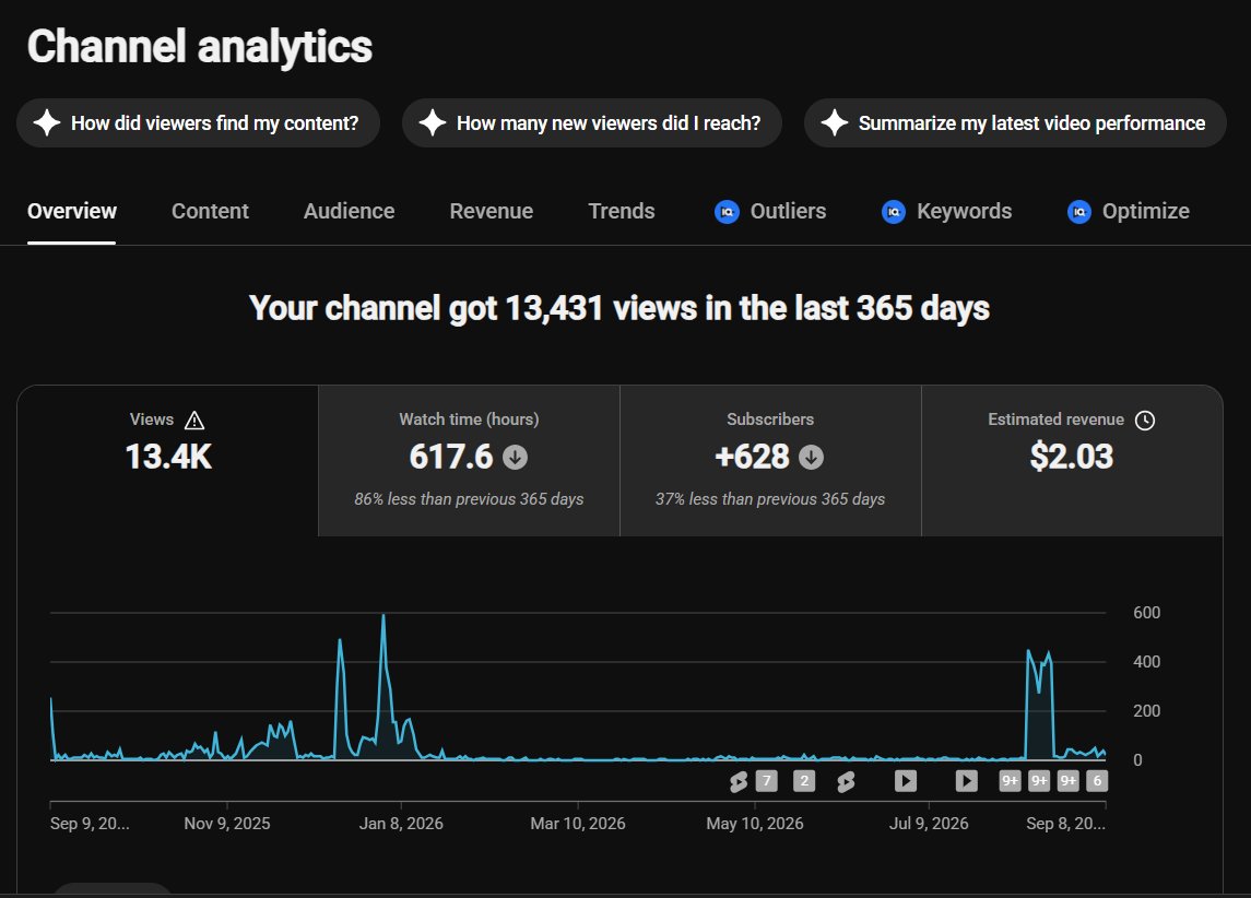 1619 subscribers with monetize account
