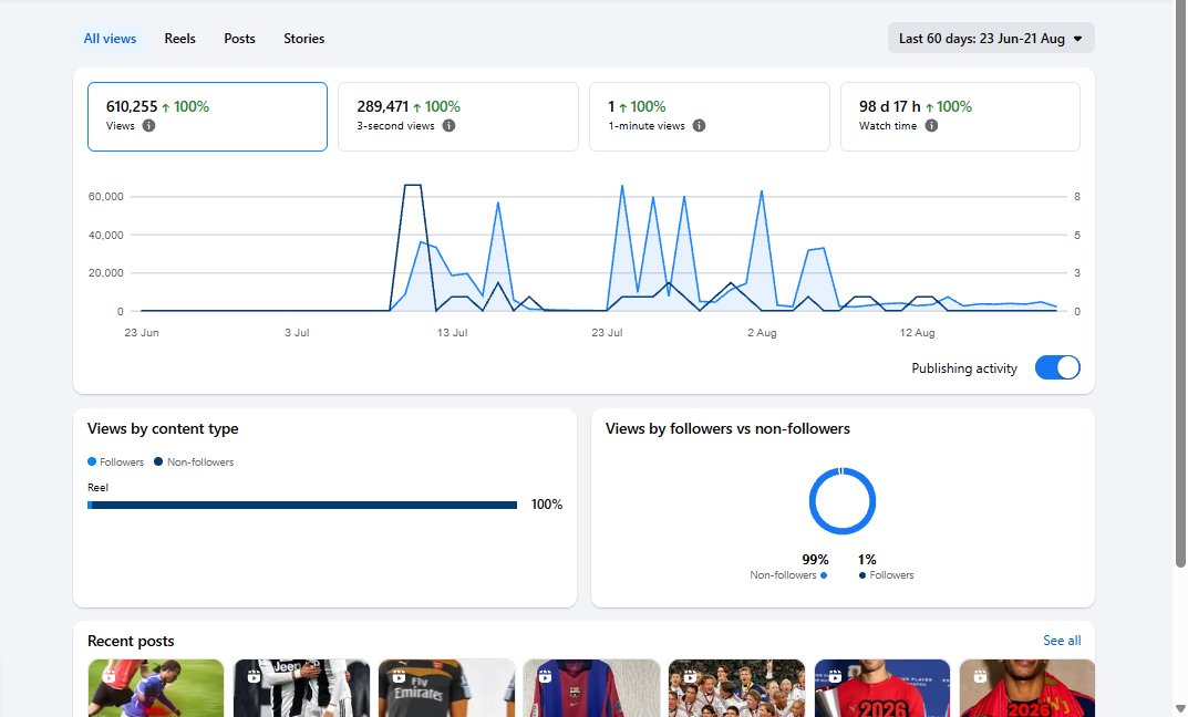 610k+ Views 6.5k followers in Just 28 Days | 100% Clean Status0