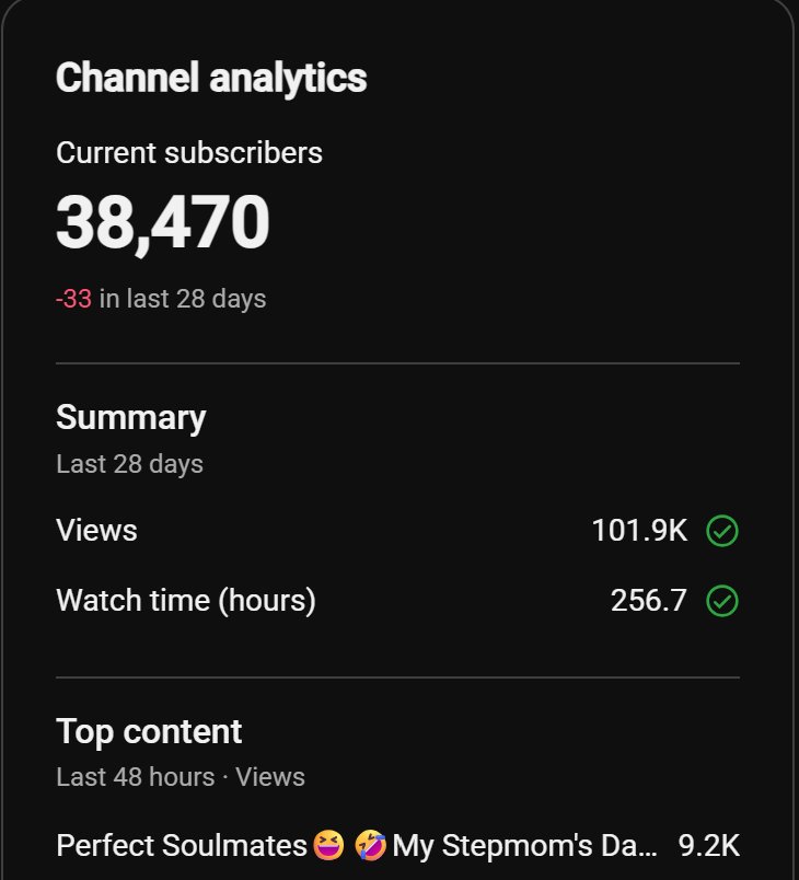 amine channel 38 k plus sun 33milion lifetime views last 28 din e 100k plus view