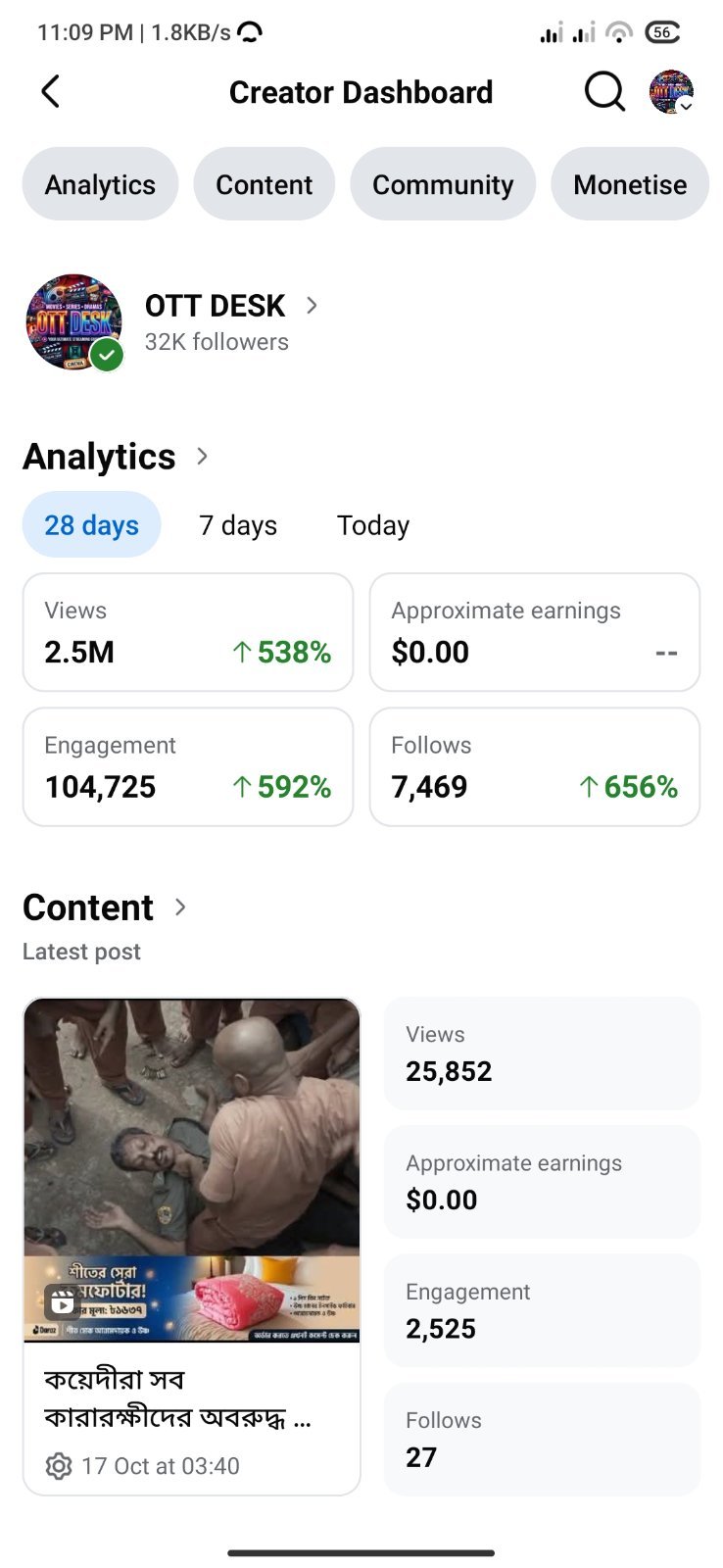 32k+ Organic Follower..High reach..Monetizeable