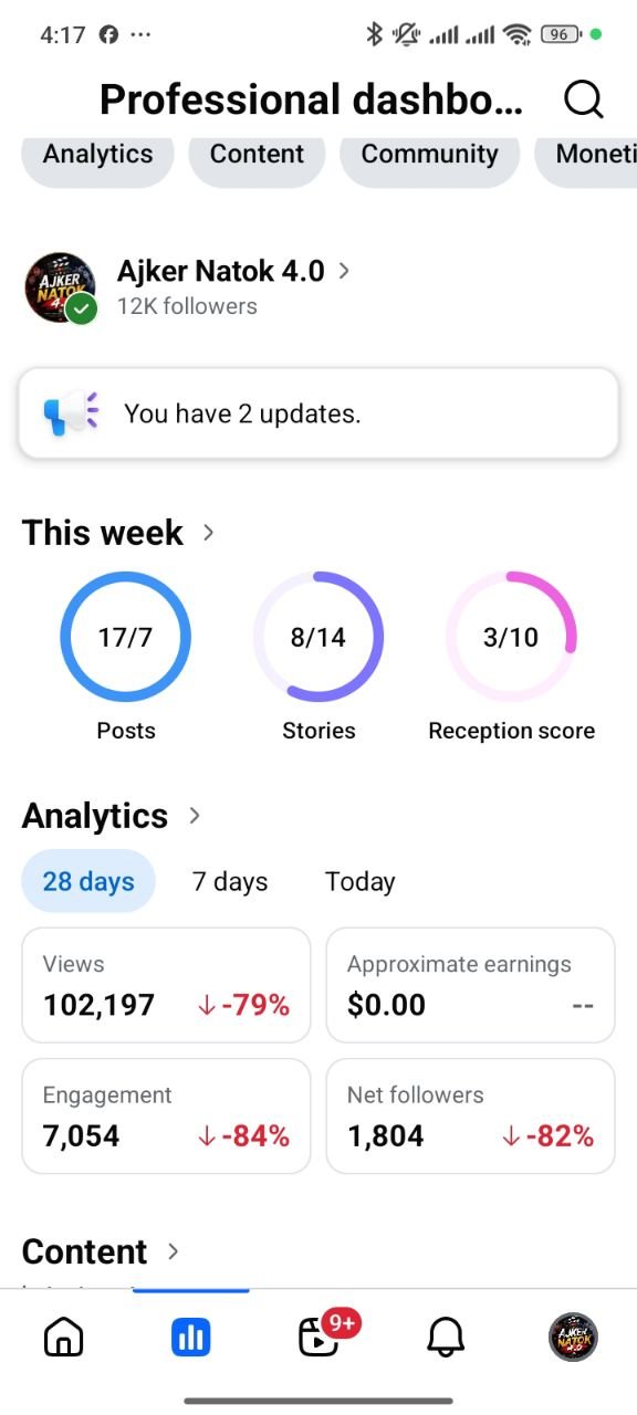 2500 BDT Facebook Page 12.5K Followers