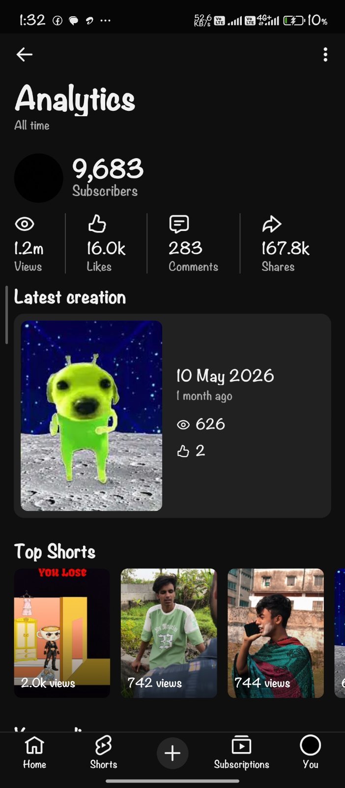 9.6k subscribers running half monetized full fresh yt channel