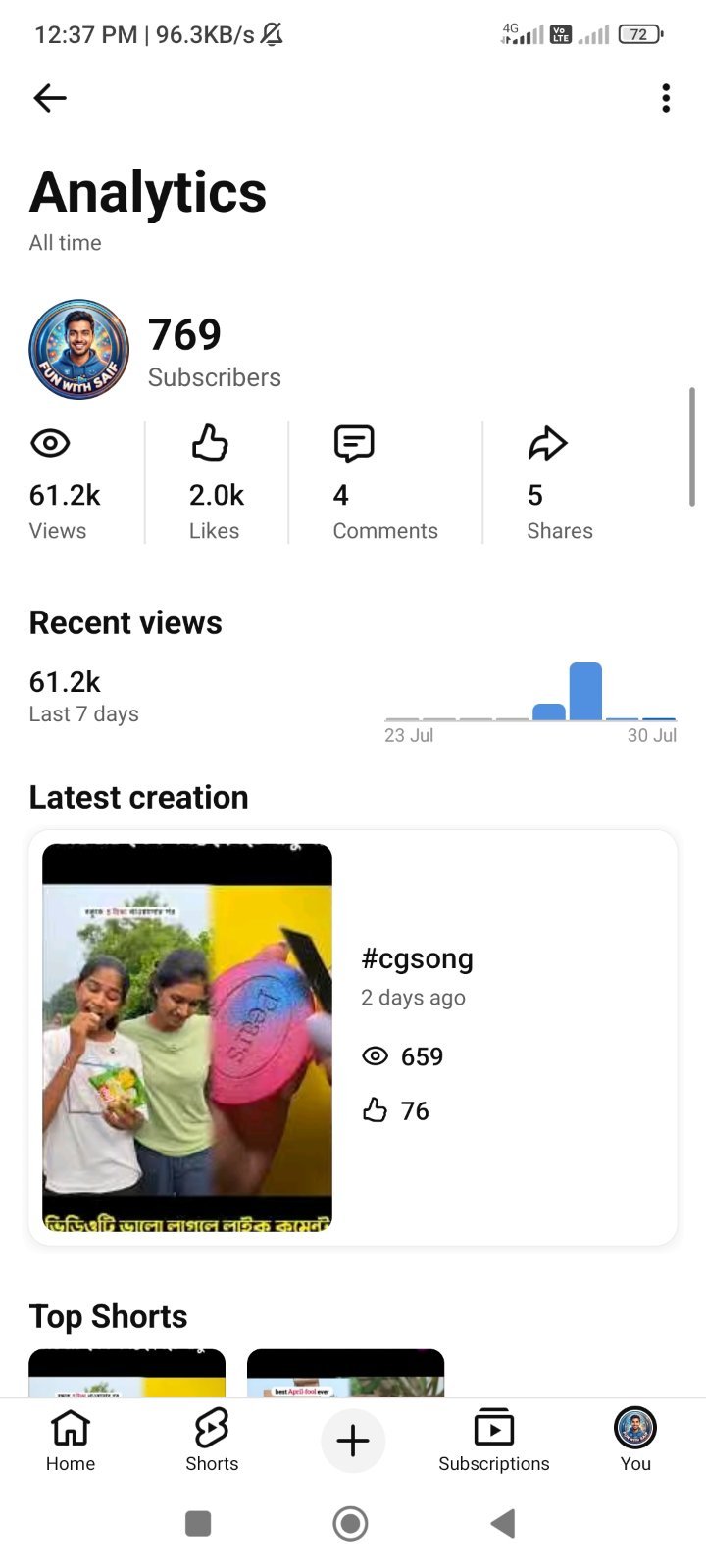 দুইটা YouTube channel একসাথে, একটিতে ৪ হাজার ঘন্টা ওয়াচ টাইম কমপ্লিট করা আছে।