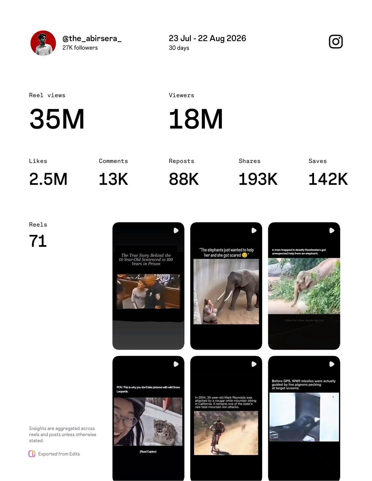 🔥 27K+ Followers Instagram Account For Sale | 35M Reel Views in 30 Days 🚀
