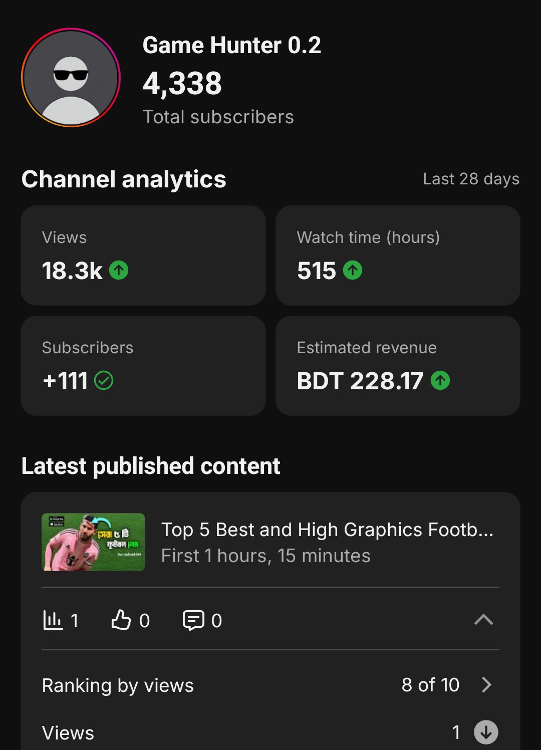 Monetized Gaming Channel | 4.33K Subs | 181K+ Views