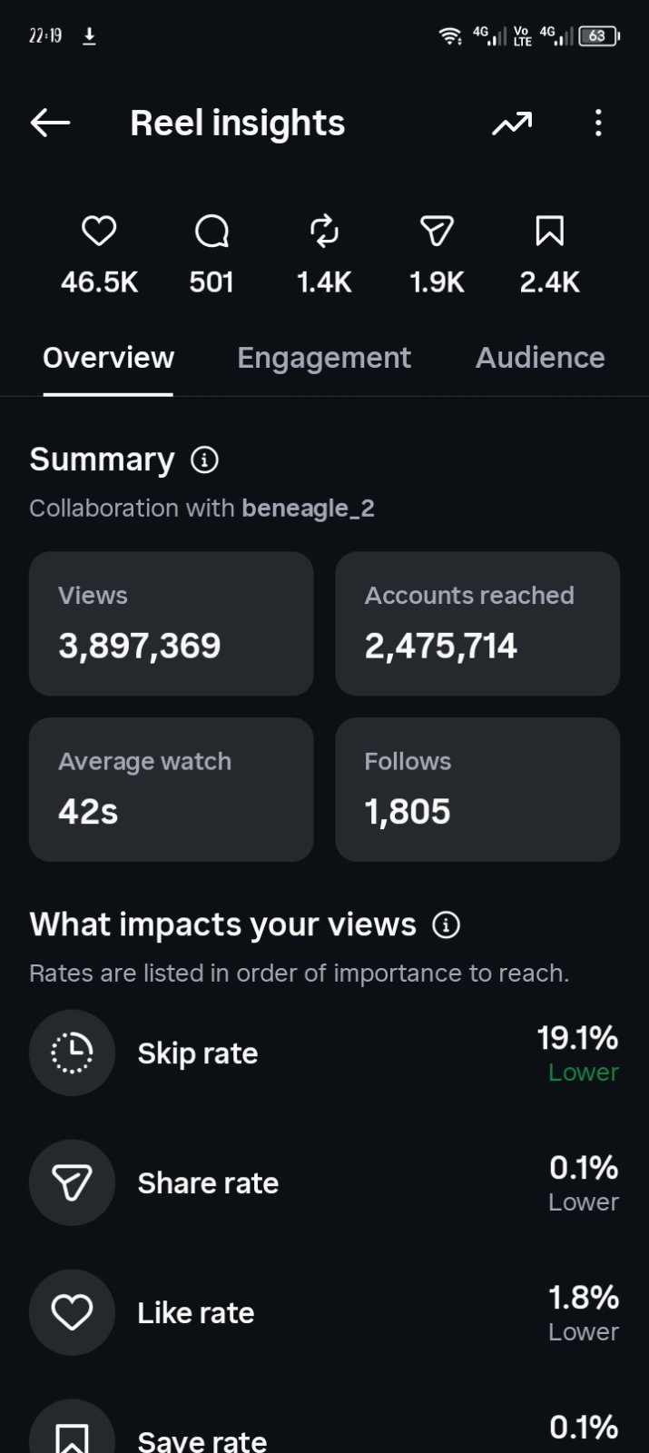 14K Instagram Account | 5M Monthly Views | Monetized | USA Audience